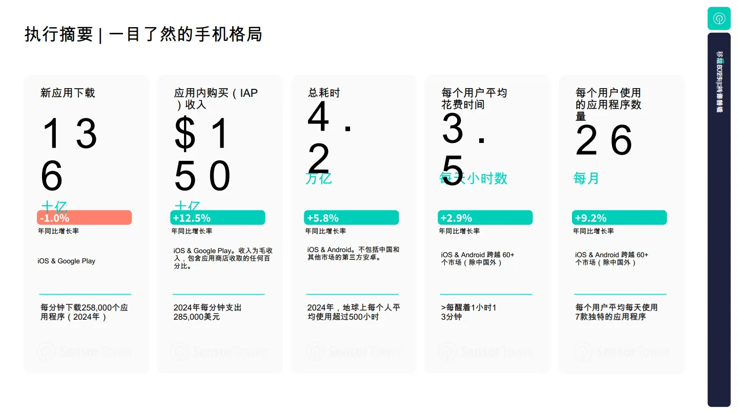 状态移动2025：从趋势到动力-如何在2025年及以后在移动设备上取得成功-Sensor Tower_4.png