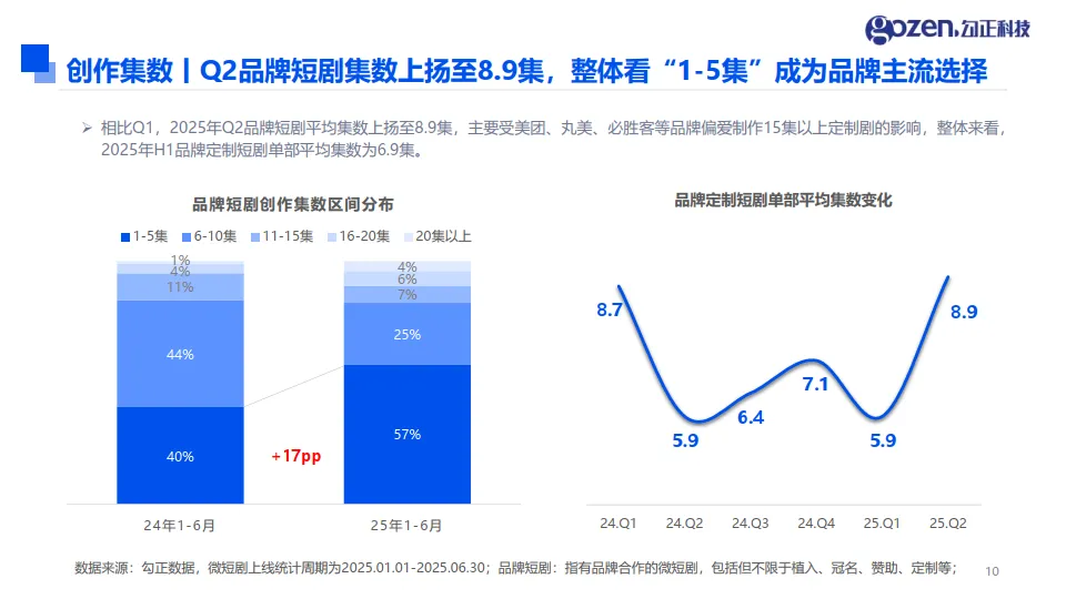 2025年H1微短剧行业观察与营销指南报告-勾正科技_10.png