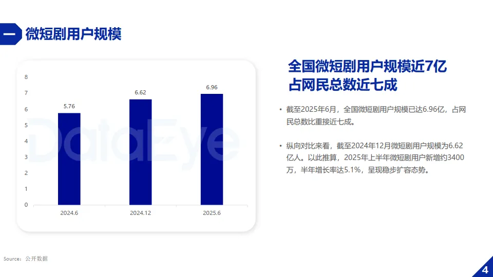 2025年H1微短剧行业数据报告-DataEye_6.png