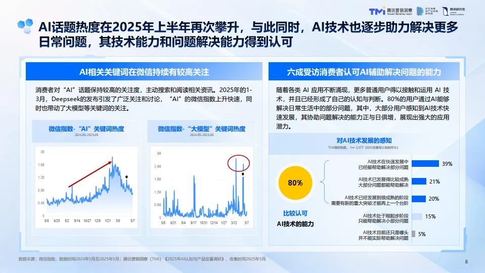 AI浪潮下的中国品牌-2025年AI发展趋势报告-TMI腾讯营销洞察_8.png