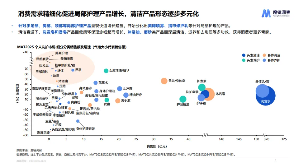 2025个人洗护市场趋势洞察报告-魔镜洞察_8.png