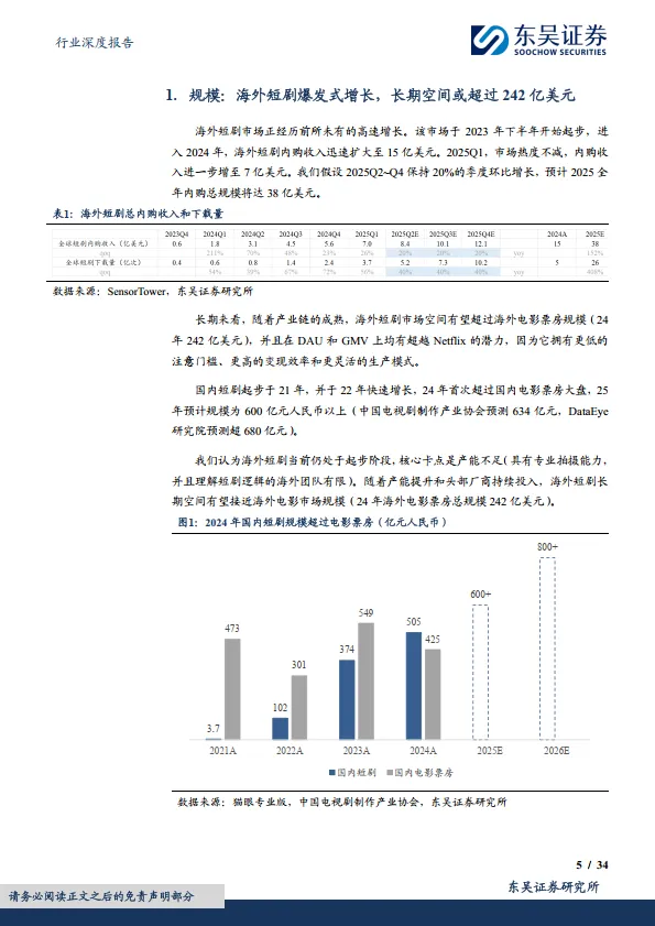 传媒行业深度报告：短剧出海，不止于“奈飞平替”-东吴证券_5.png