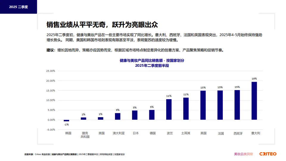 2025年健康与美妆行业全球趋势与洞察报告-Criteo_7.png