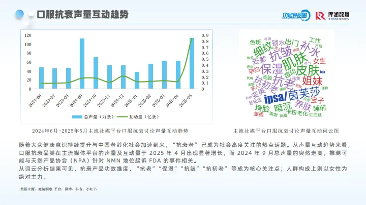 2025年口服抗衰消费者趋势洞察报告-库润数据_7.png