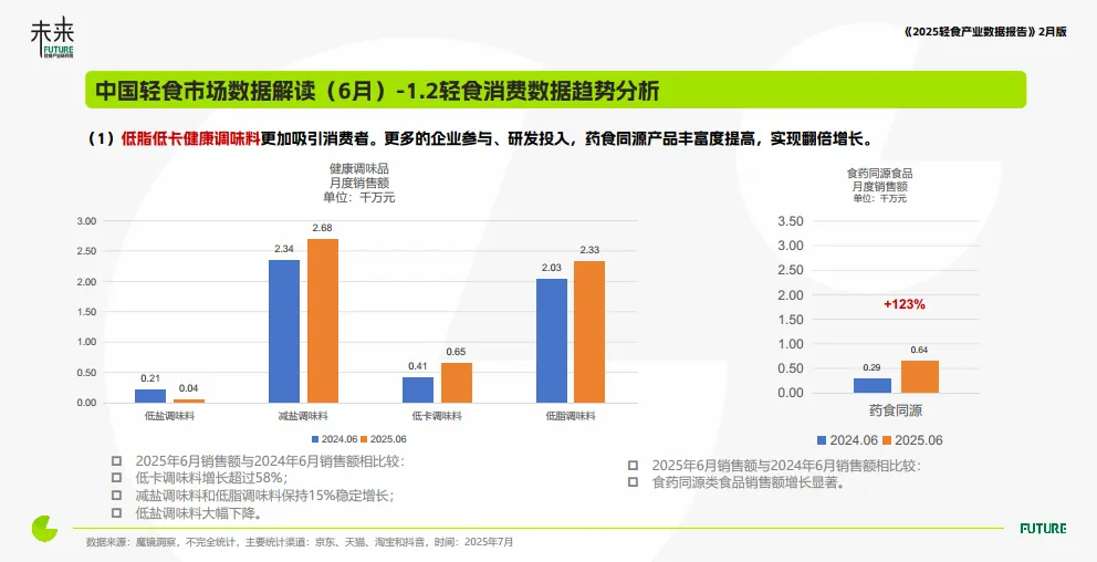 轻食产业与消费洞察数据报告（2025年6月）-未来轻食研究院_8.png