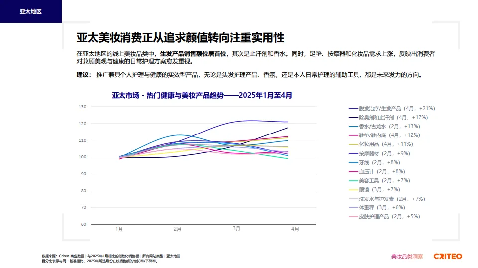2025年健康与美妆行业全球趋势与洞察报告-Criteo_10.png