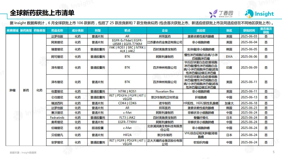 2025年6月全球新药月度报告-数据篇-丁香园_5.png