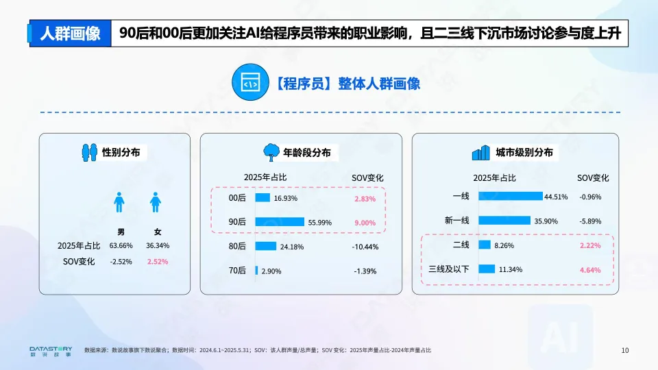 2025年AI浪潮下的职业真实图景分析报告-数说故事_10.png