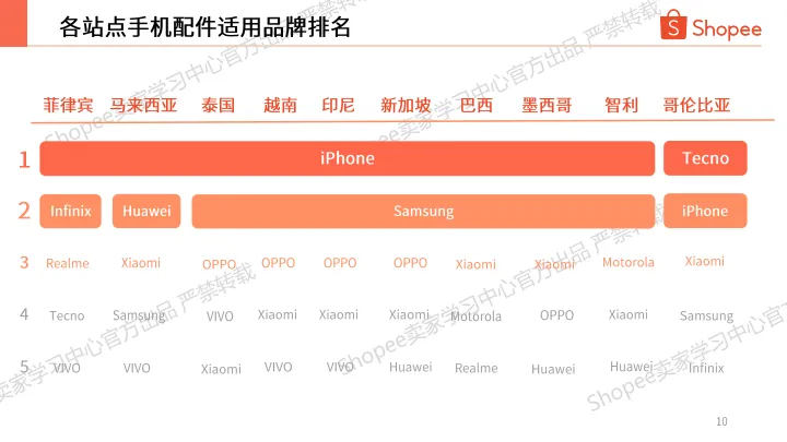 2025 Q3 手机配件热卖品牌及型号分享-Shopee_10.png
