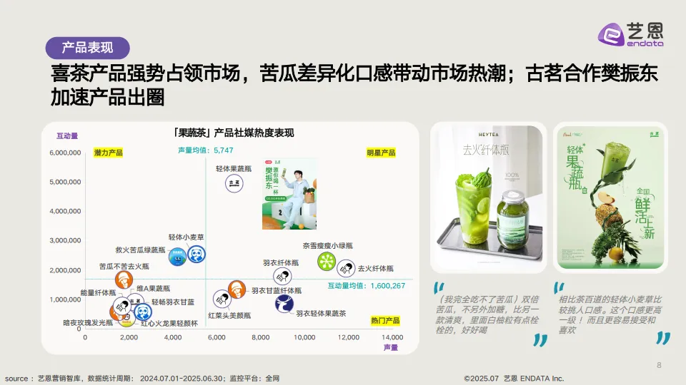 新茶饮「果蔬化」 消费需求洞察-艺恩_8.png