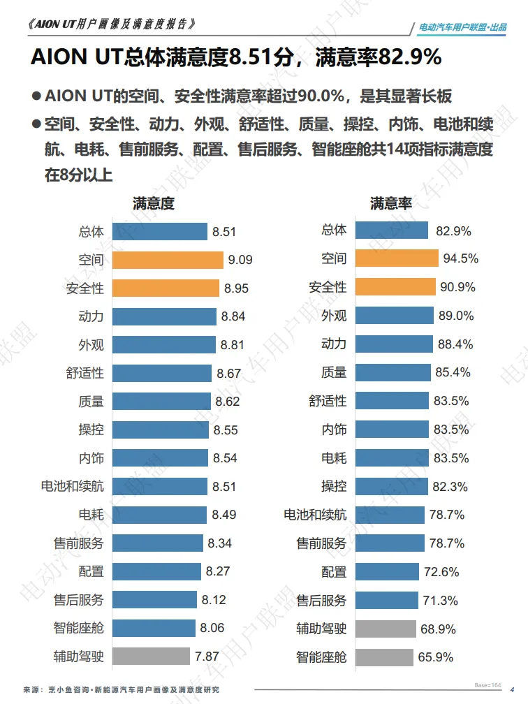 2025年AION UT用户满意度报告-电动汽车用户联盟_4.png