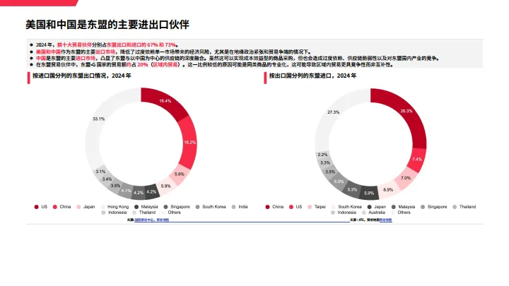 2025东南亚地区宏观贸易环境分析-思必达_6.png