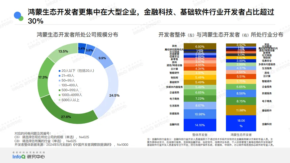 2025年HarmonyOS开发者技术生态现状洞察报告-InfoQ_7.png