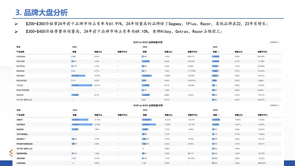 滑板车行业ProBoost分析报告-小数汇智_8.png
