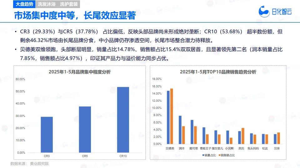 2025年1-5月婴童护肤市场概况及新品趋势趋势洞察报告-日化智云_10.png