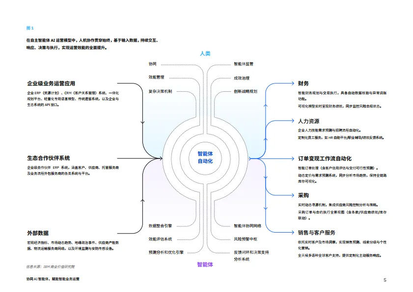 2025年协同AI智能体，实现智能业务运营报告-IBM商业价值研究院_5.png
