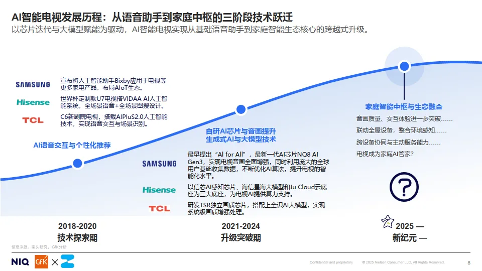 2025开启客厅娱乐新时代AI TV消费趋势白皮书-GFK_8.png