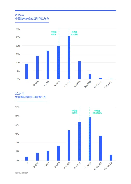 三座大山加剧中国车市内卷-中国购车用户家庭存款洞察报告（2025版）-易车研究院_4.png