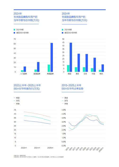 三座大山加剧中国车市内卷-中国购车用户家庭存款洞察报告（2025版）-易车研究院_8.png