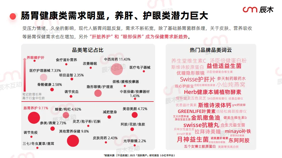 2025小红书保健行业白皮书-辰木_10.png