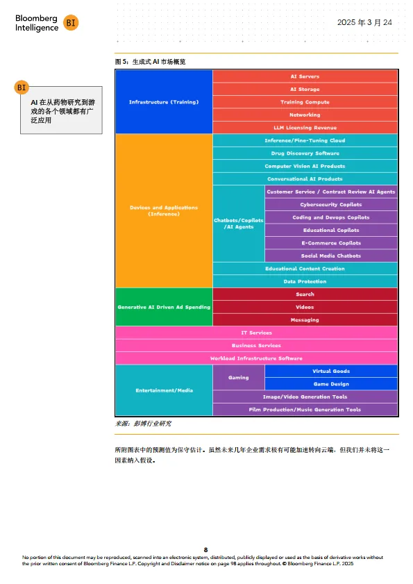 2025年生成式AI展望报告：当DeepSeek颠覆行业, 近2万亿美元的市场有哪些机遇？-彭博Bloomberg_9.png