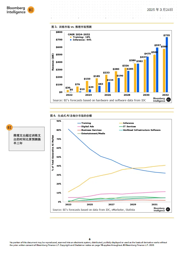 2025年生成式AI展望报告：当DeepSeek颠覆行业, 近2万亿美元的市场有哪些机遇？-彭博Bloomberg_7.png