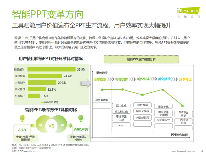 2025年中国智能PPT市场发展洞察报告-艾瑞咨询_8.png