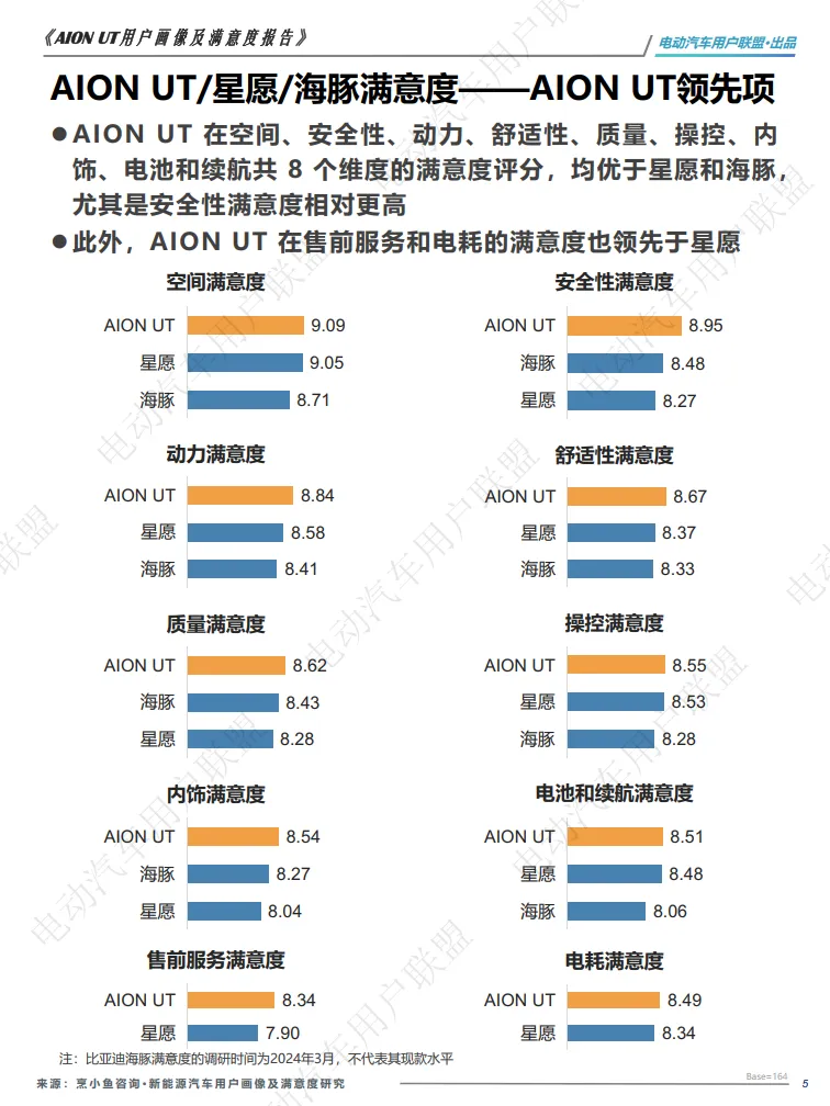 2025年AION UT用户满意度报告-电动汽车用户联盟_5.png