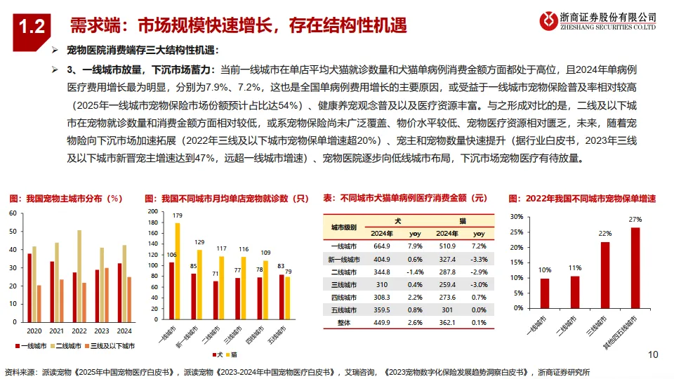 宠物医疗行业系列2-宠物医院分散格局谋突破，连锁专科领未来-浙商证券_10.png