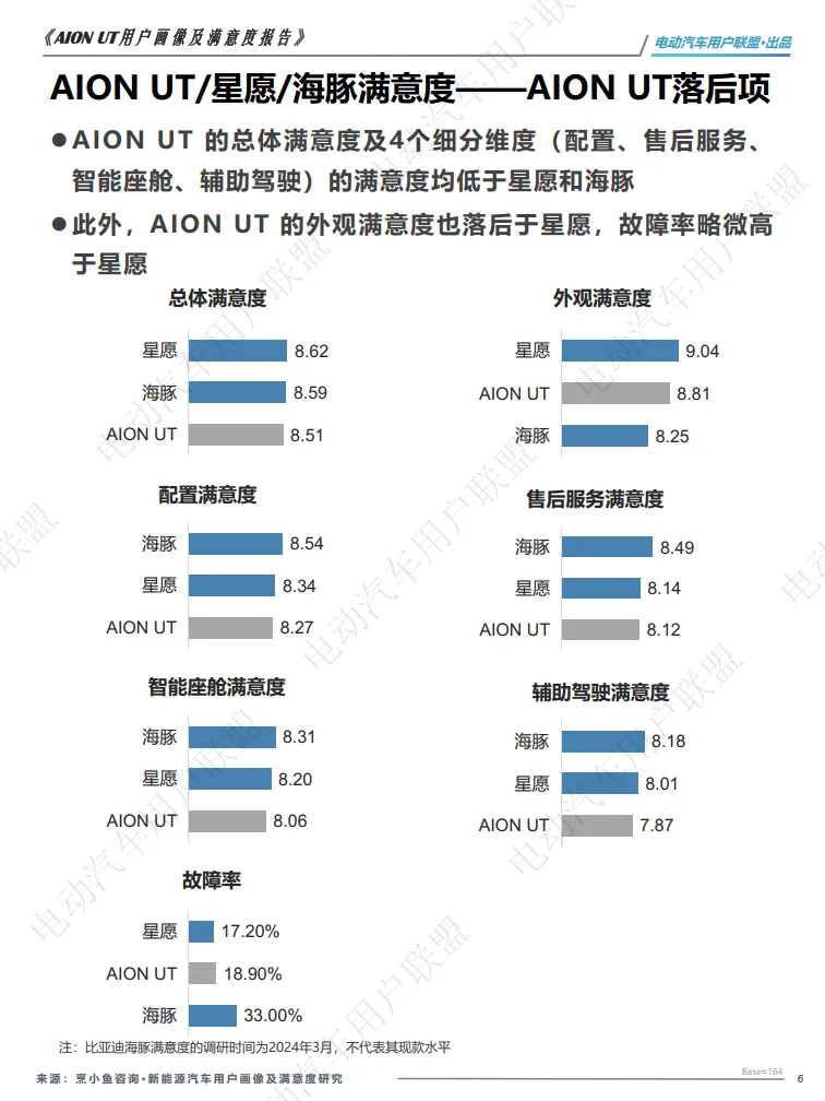 2025年AION UT用户满意度报告-电动汽车用户联盟_6.png