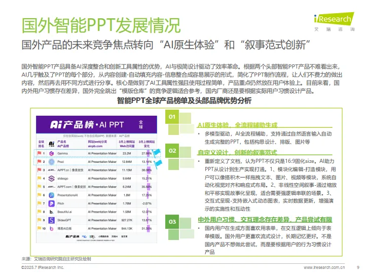 2025年中国智能PPT市场发展洞察报告-艾瑞咨询_9.png