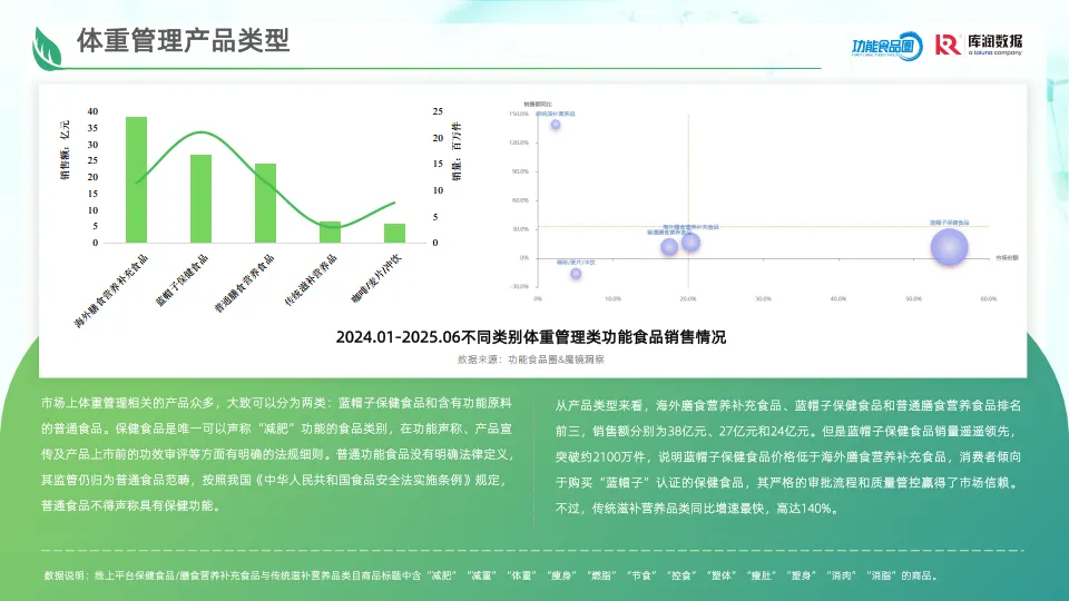 2025年体重管理食品消费者洞察报告-库润数据_9.png