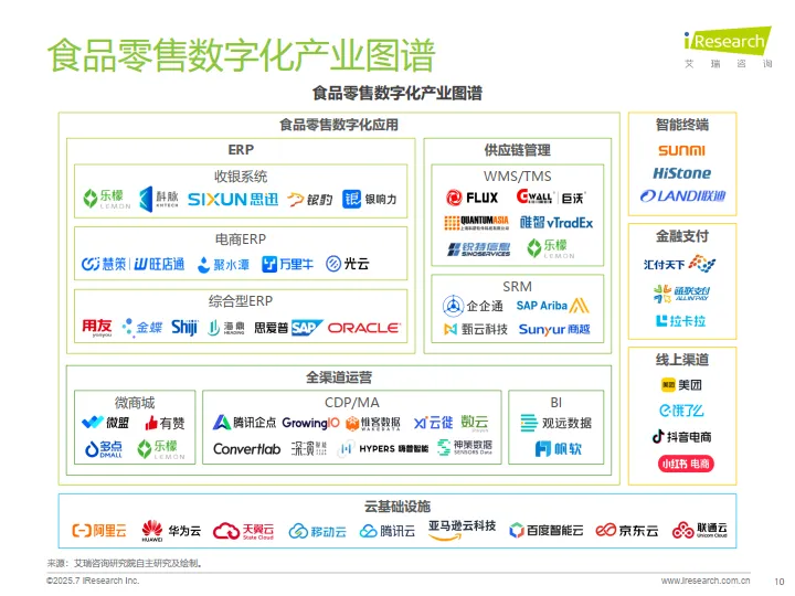 2025年中国食品零售行业数字化研究报告-艾瑞咨询_10.png