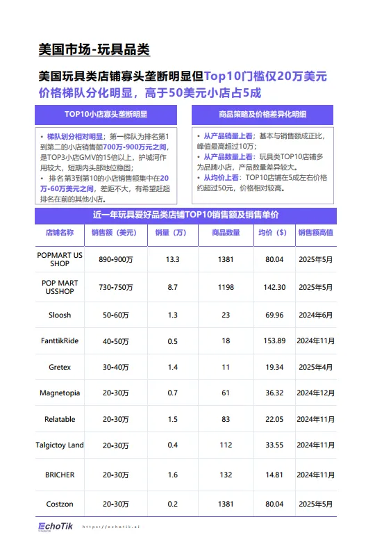 2025年TikTok Shop玩具品类行业报告（欧美站）-EchoTik_7.png