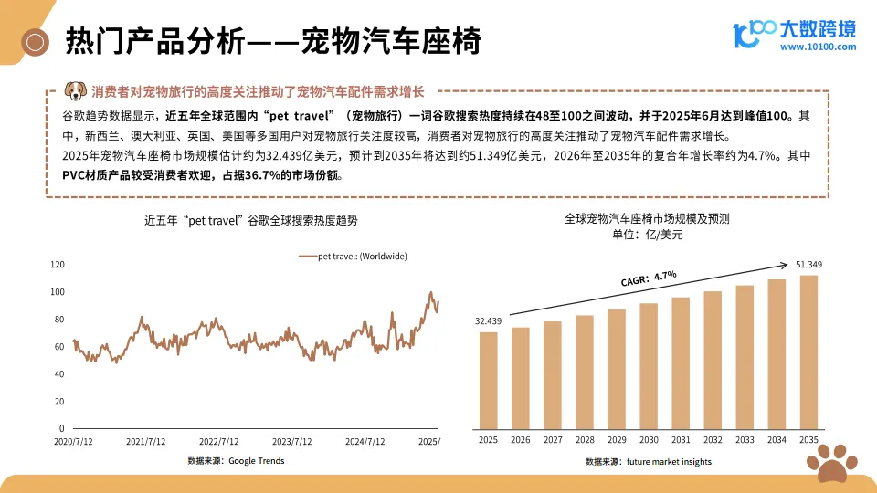 2025新兴宠物用品市场洞察报告-大数跨境_10.png