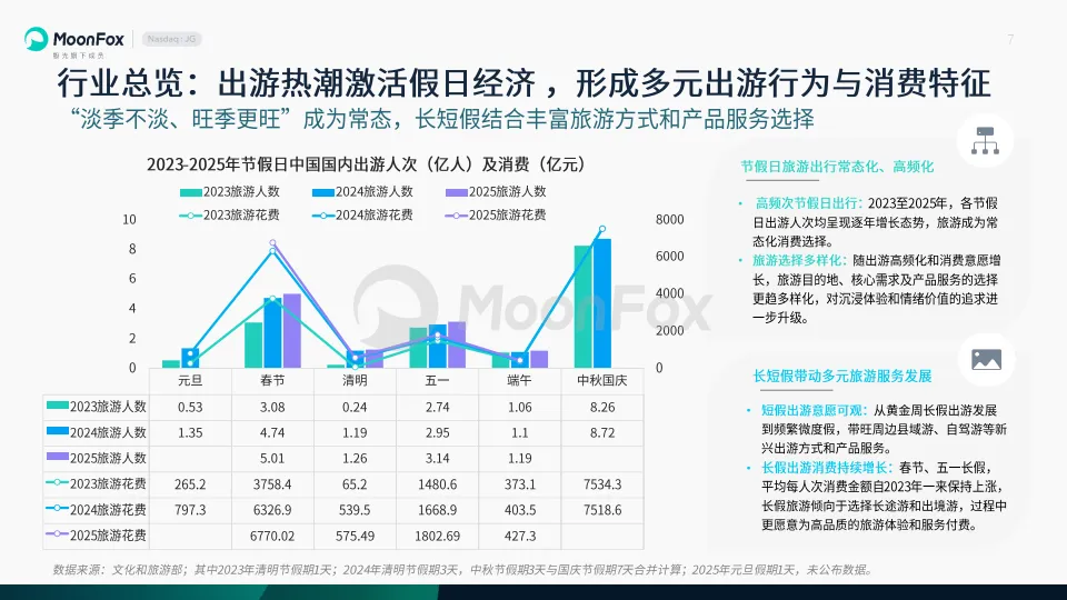 2025年旅游行业发展洞察报告-MoonFox月狐数据_7.png