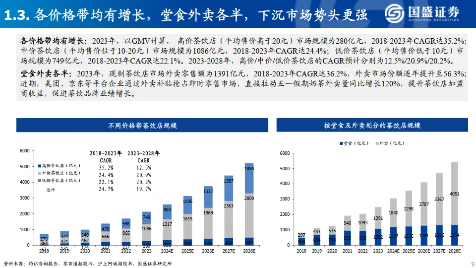 现制茶饮行业深度报告-国盛证券_9.png