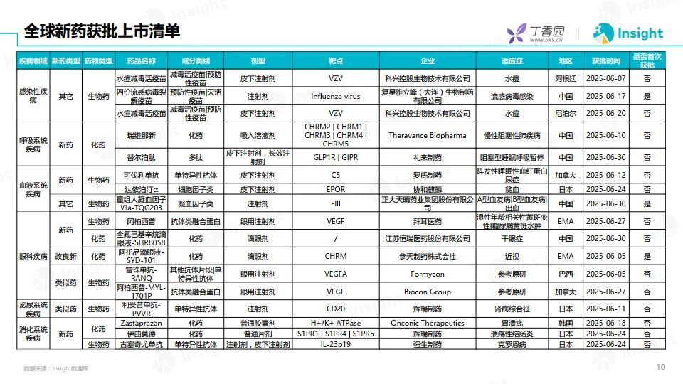 2025年6月全球新药月度报告-数据篇-丁香园_10.png