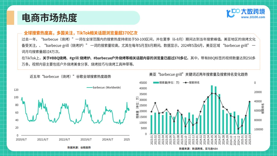 2025年烧烤设备出海研究报告-大数跨境_8.png