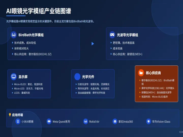 2025年AI眼镜产业链：机遇与挑战报告-破竹产业研究院_4.png
