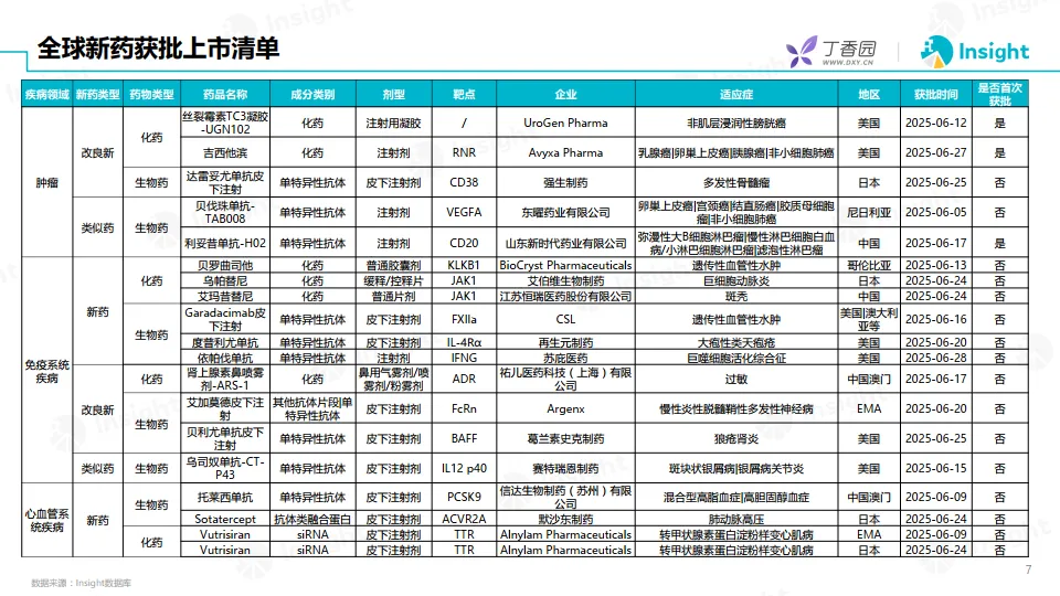 2025年6月全球新药月度报告-数据篇-丁香园_7.png