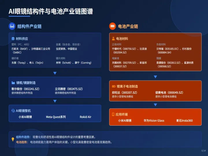 2025年AI眼镜产业链：机遇与挑战报告-破竹产业研究院_6.png