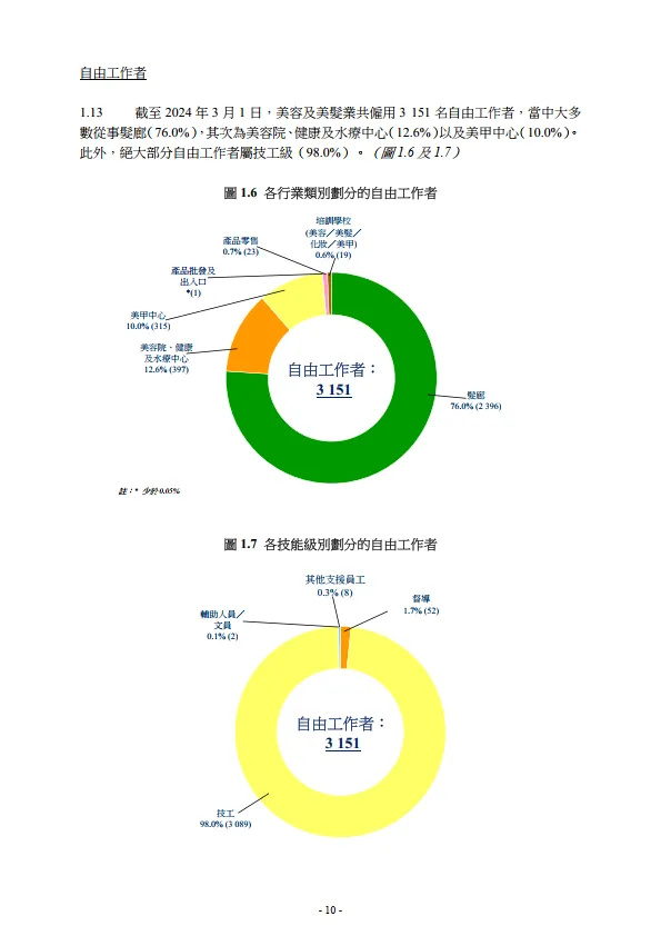 2024 美容及美髮業人力調查報告書_10.png