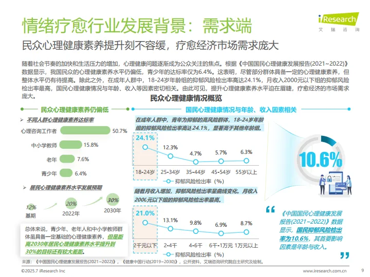 2025年中国情绪疗愈行业研究报告-艾瑞咨询_9.png