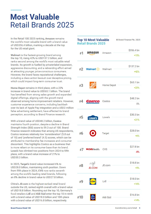2025年零售品牌100强-Brand Finance_9.png