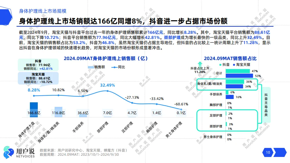 2024年线上身体护理市场消费趋势洞察-用户说_10.png