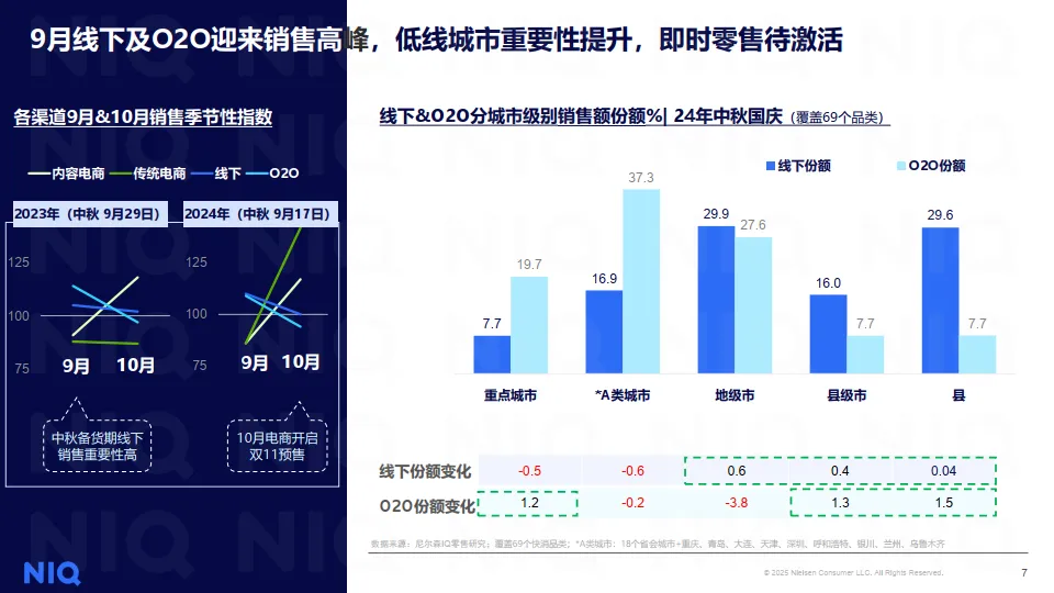2025年中秋国庆消费趋势与备货之道洞察报告-尼尔森IQ_7.png