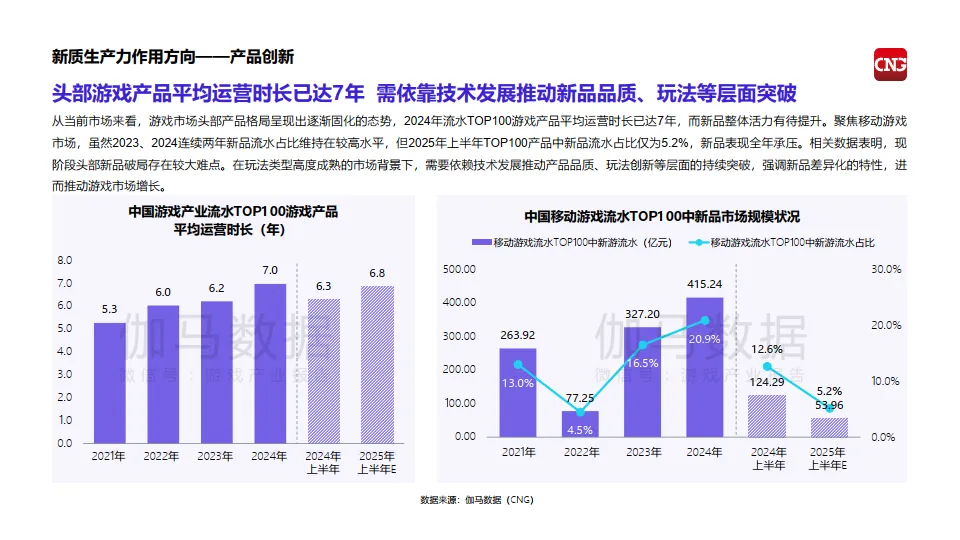 2025中国游戏产业新质生产力发展报告-伽玛数据_6.png