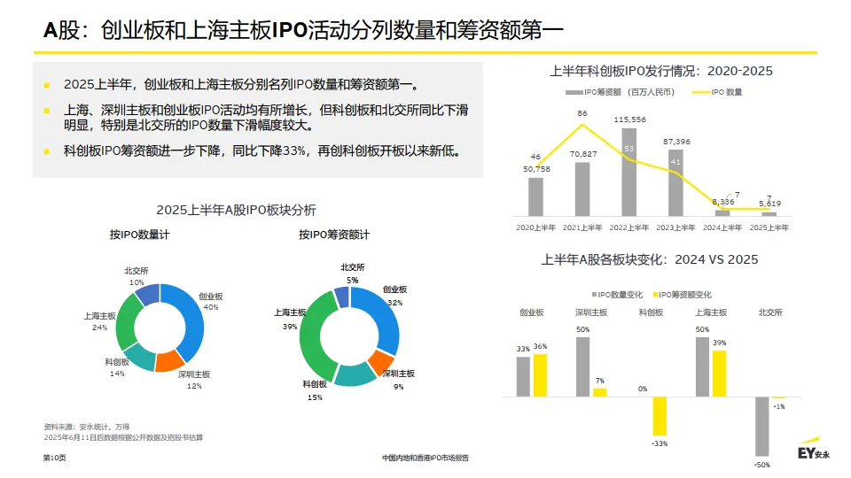 2025年中国内地和香港IPO市场报告-EY安永_10.png