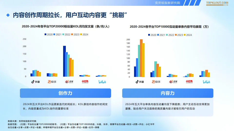 2025五大平台KOL粉丝分析研究报告（抖音、快手、微博、小红书、哔哩哔哩）-克劳锐_7.png